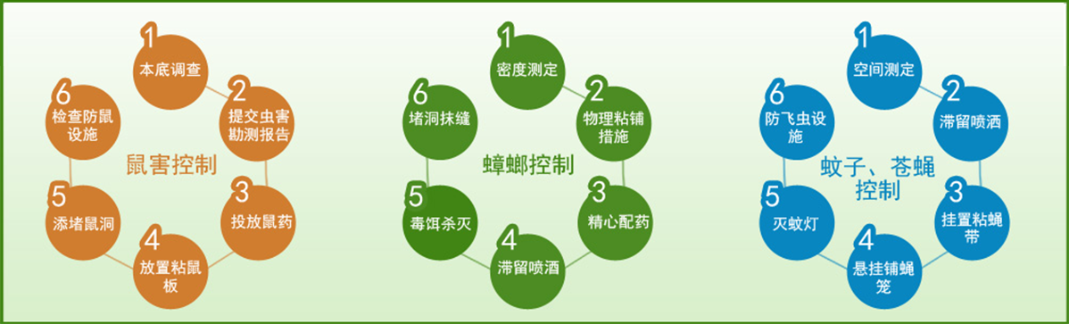 17年專(zhuān)業(yè)從事鼠、蟑、蚊、蠅、白蟻、螨、蚤、蜱等有害生物防治，除甲醛、消毒及相關(guān)器械銷(xiāo)售等。